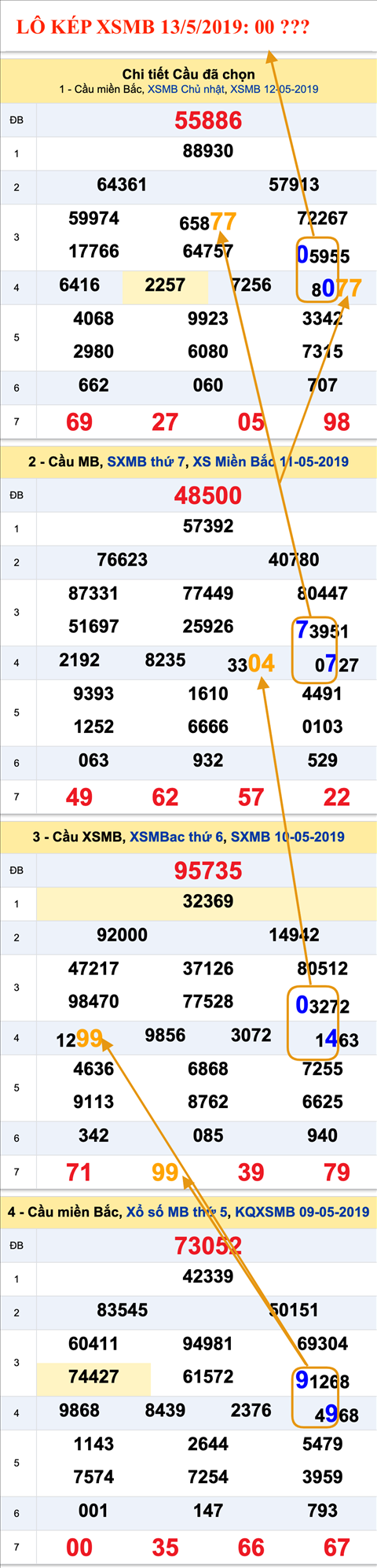 An so kep thu nhat - Lo kep XSMB 13-05-2019